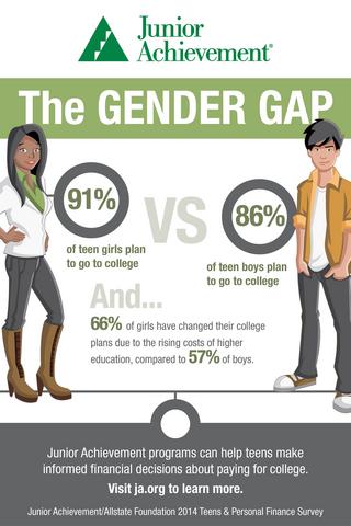 More Girls Than Boys Expect To Go To College, But They Expect To Earn ...