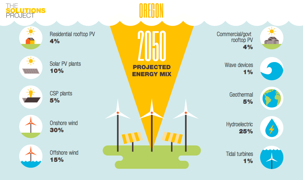 What Oregon would look like with 100 renewable energy (Infographic