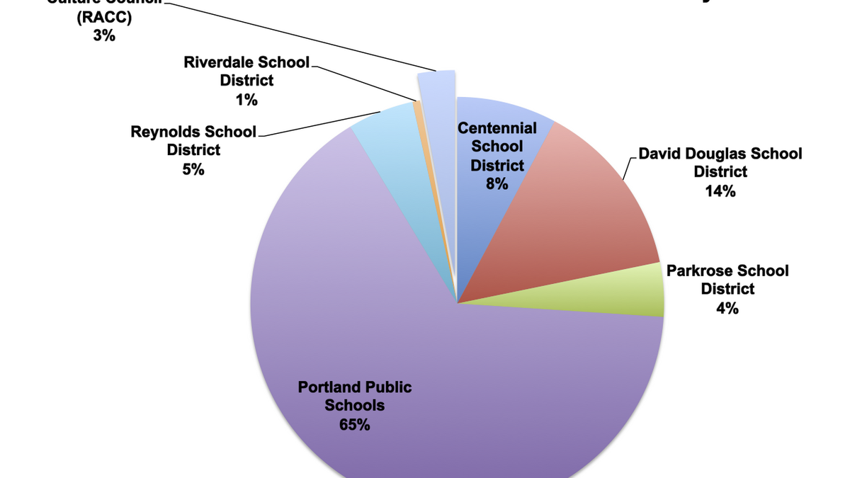 Paid your Portland Arts Tax yet? Here's where it goes Portland Business Journal