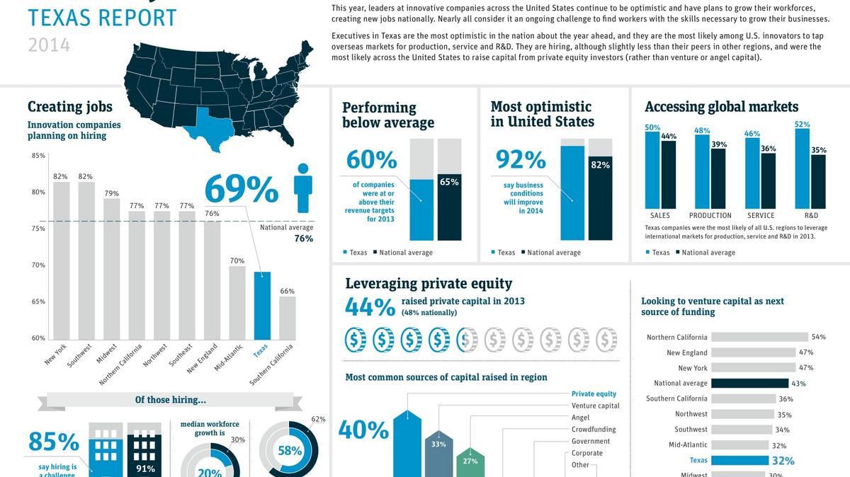 Texas economic outlook is strong, report says Dallas Business Journal