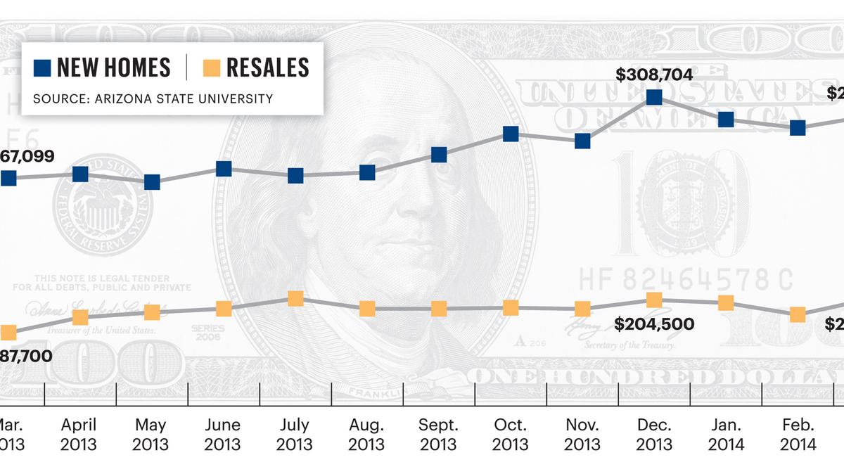 Housing prices back up after two down months Phoenix Business Journal