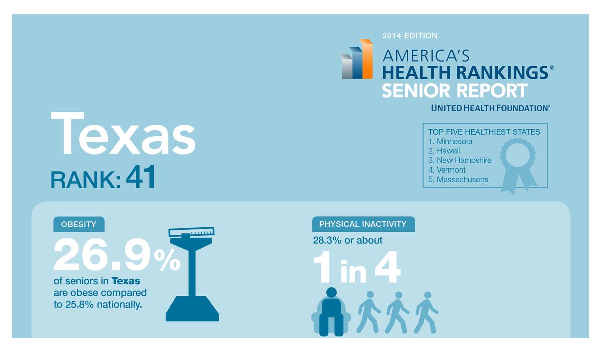 United Health report ranks Texas 41st in senior health San Antonio