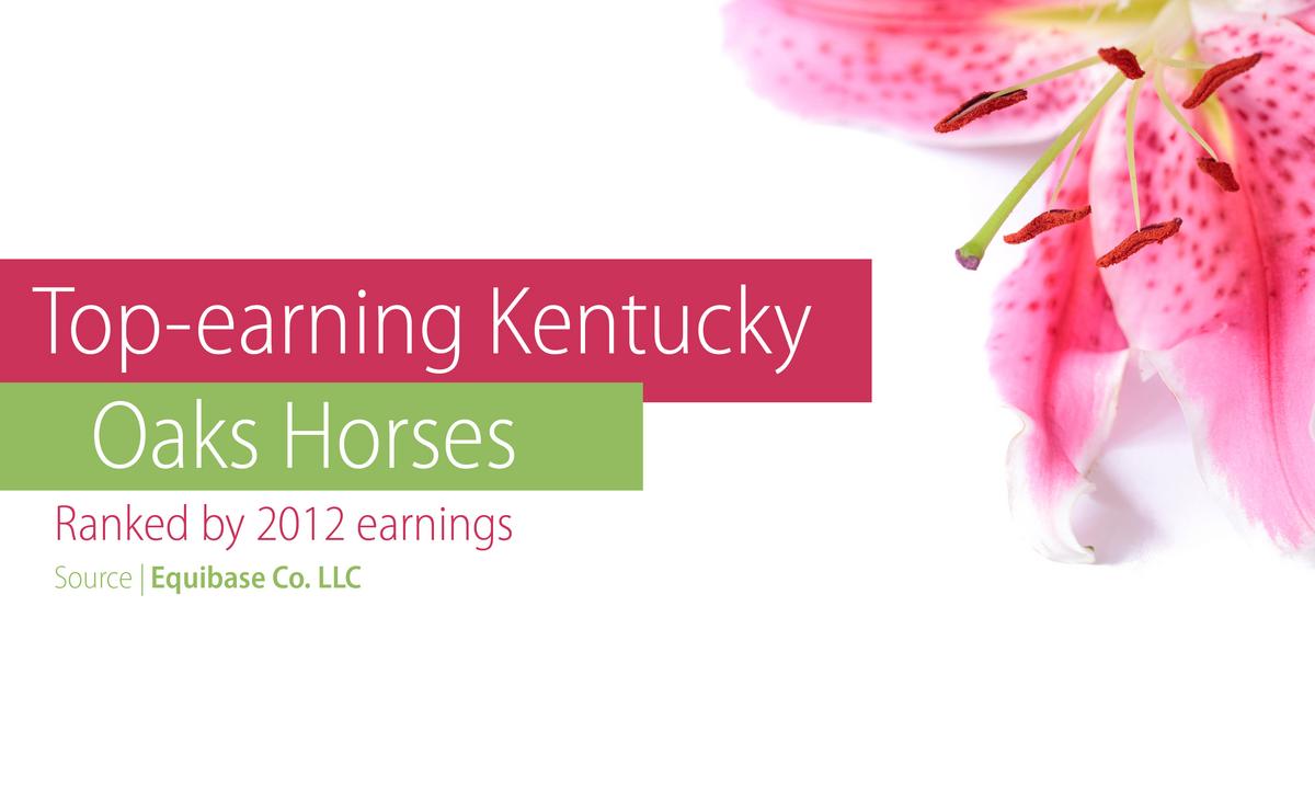 Kentucky Oaks contenders listed by earnings, post positions