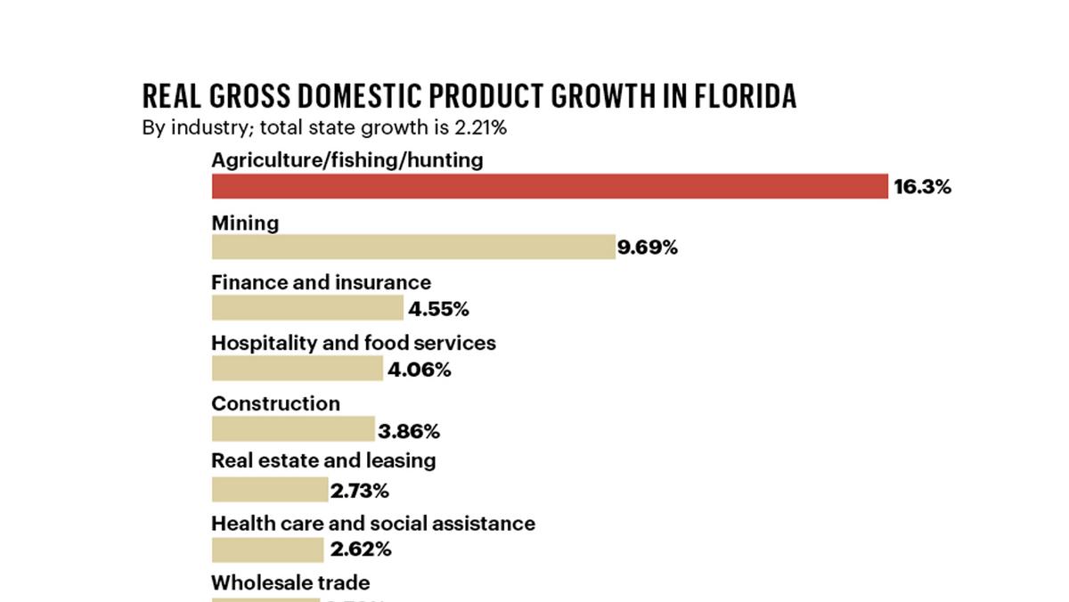 Money Florida GDP growth surpasses nation South Florida Business Journal