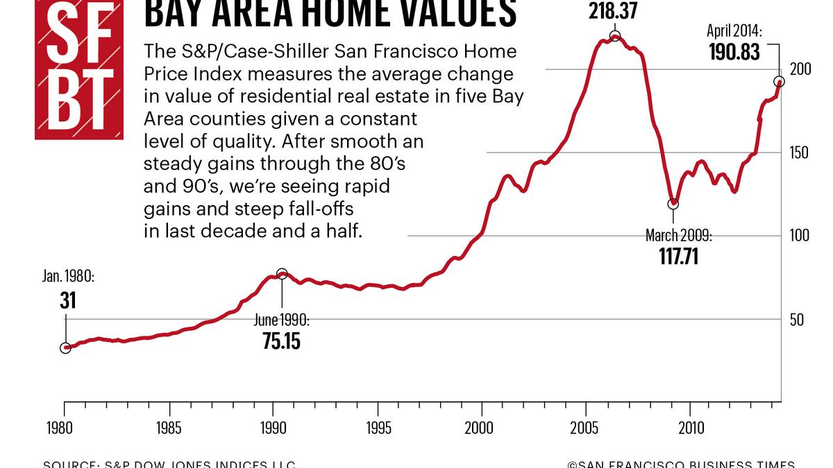 Bay Area Home Prices Chart