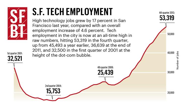 Tech to keep powering San Francisco s job machine No slowdown in