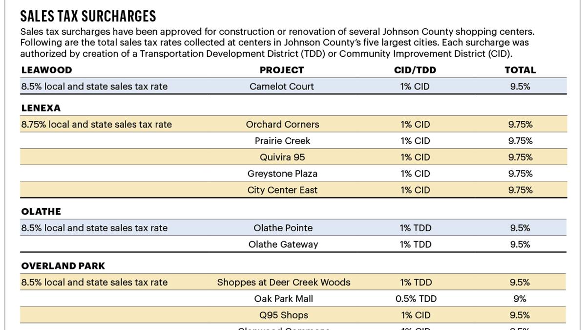 Sales tax surcharges surge in Kansas City area Kansas City Business