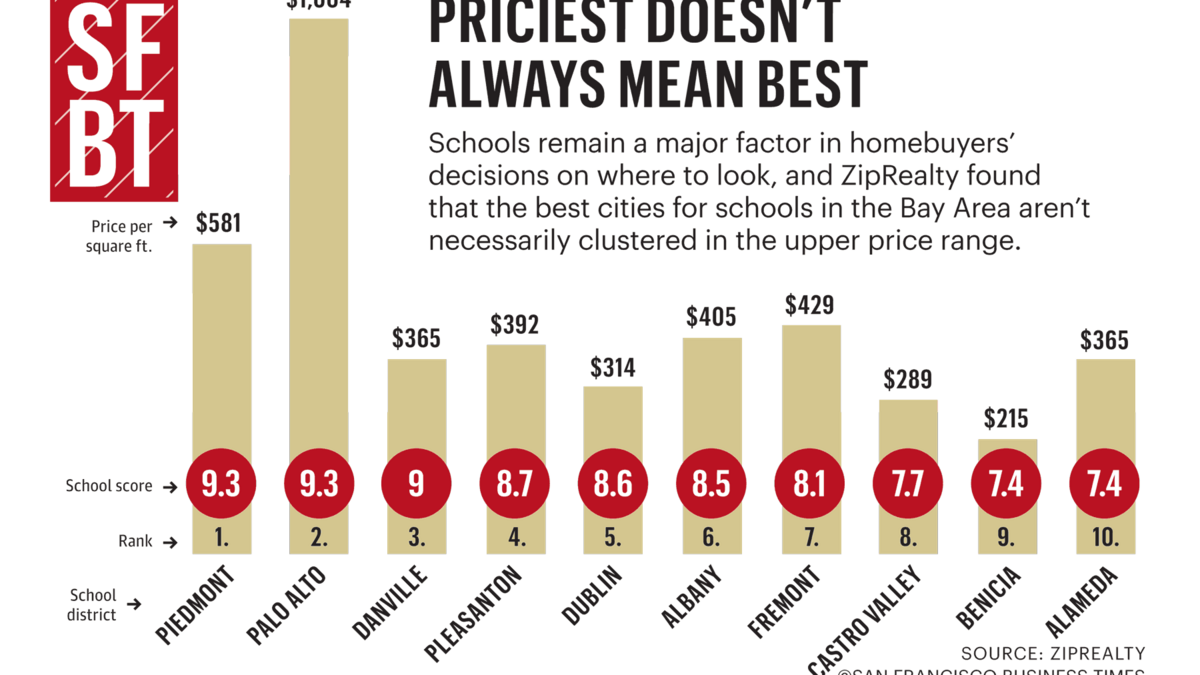 Bay Area cities with the topranked school districts San Francisco Business Times