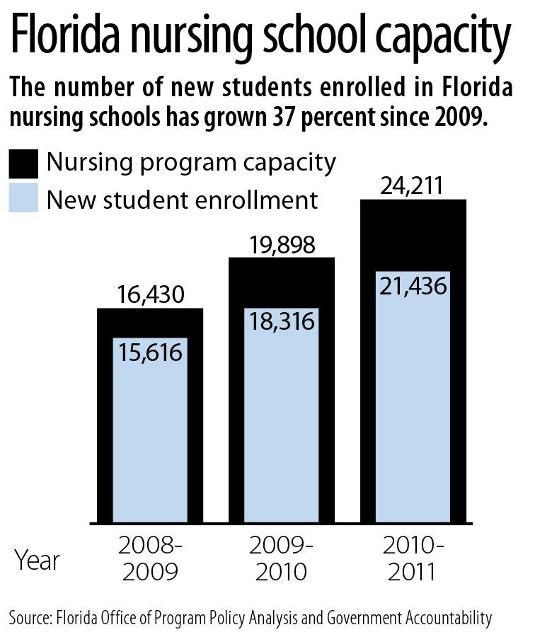 By the numbers Nursing school Orlando Business Journal