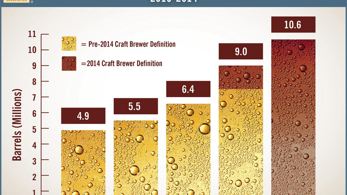Craft Beer Production Surges In State Birmingham Business Journal