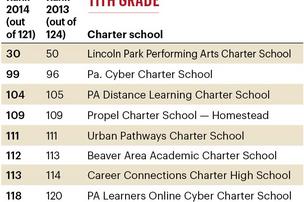 Charter school ranks for 11th grade