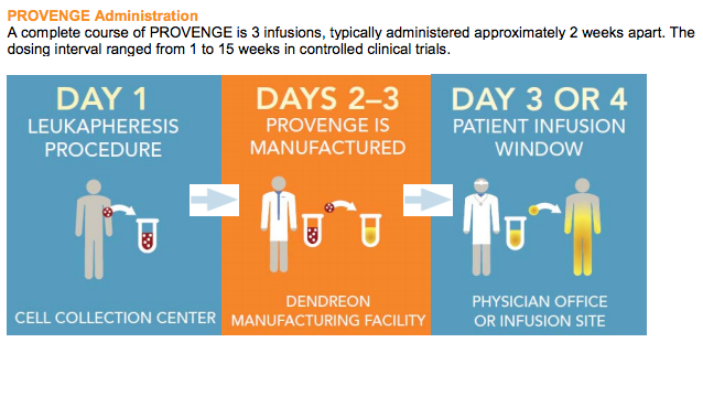 Provenge for prostate cancer