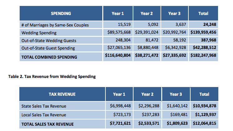 Benefits For Same Sex Couples