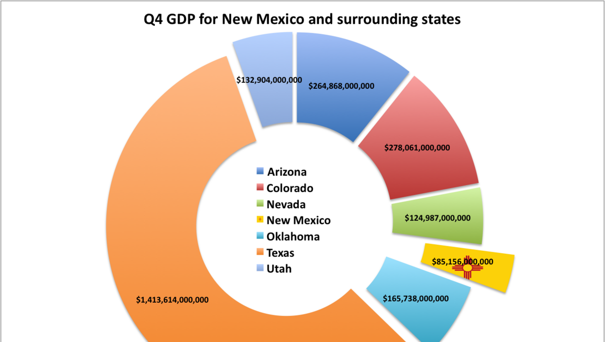 New Mexico Near Top Of Nation In GDP Growth BEA Reports Albuquerque 