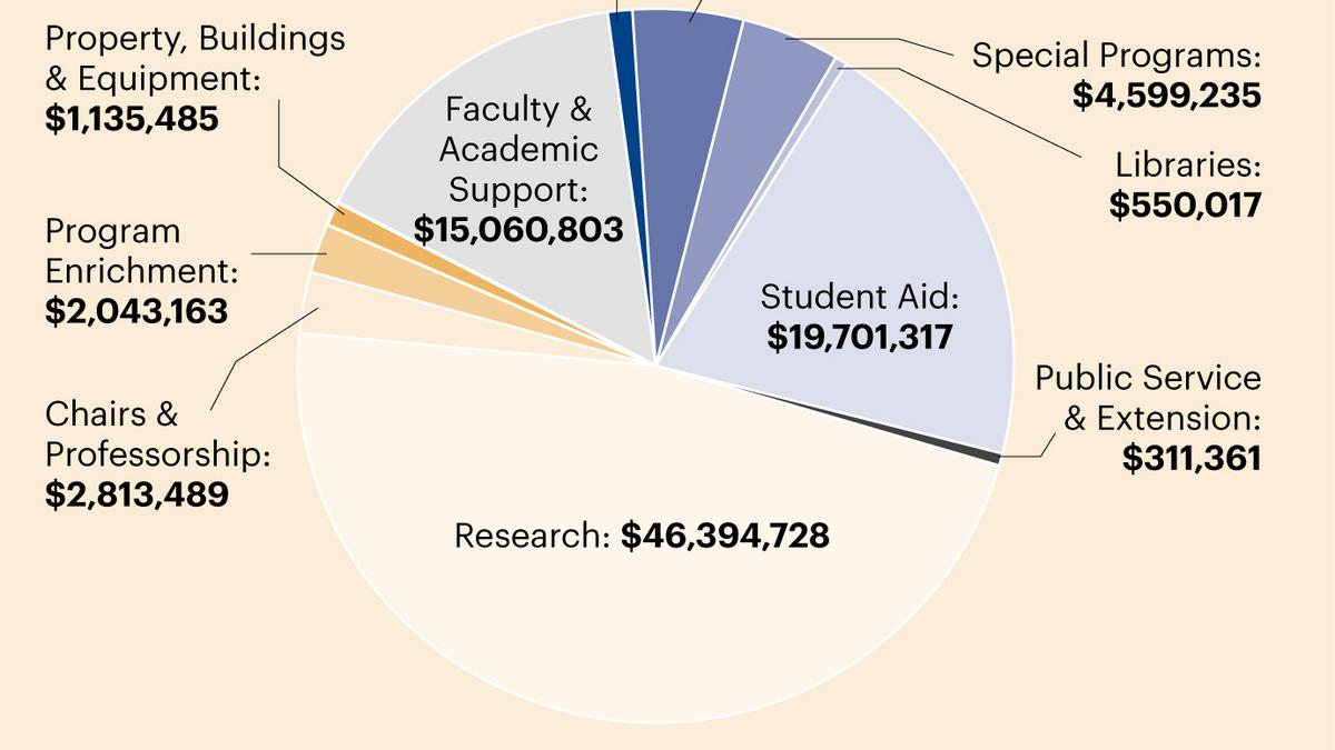 UH Foundation hits new record for donations Pacific Business News