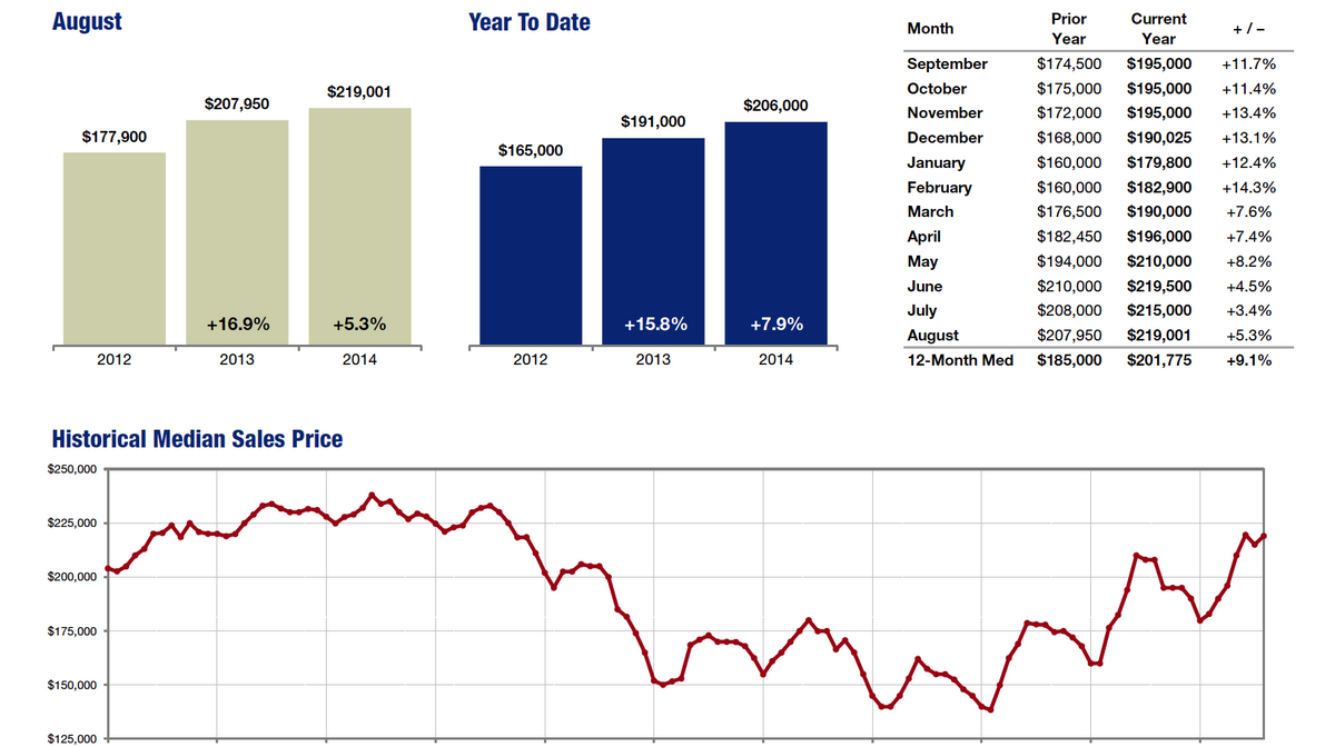 Median home sales price rebounds in August Minneapolis / St. Paul