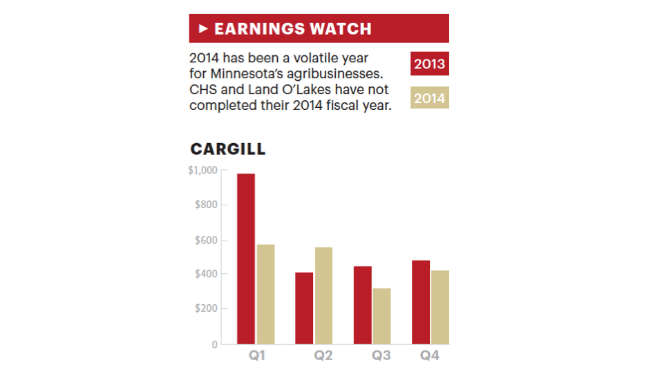 Global forces bring mixed results to state’s largest private companies