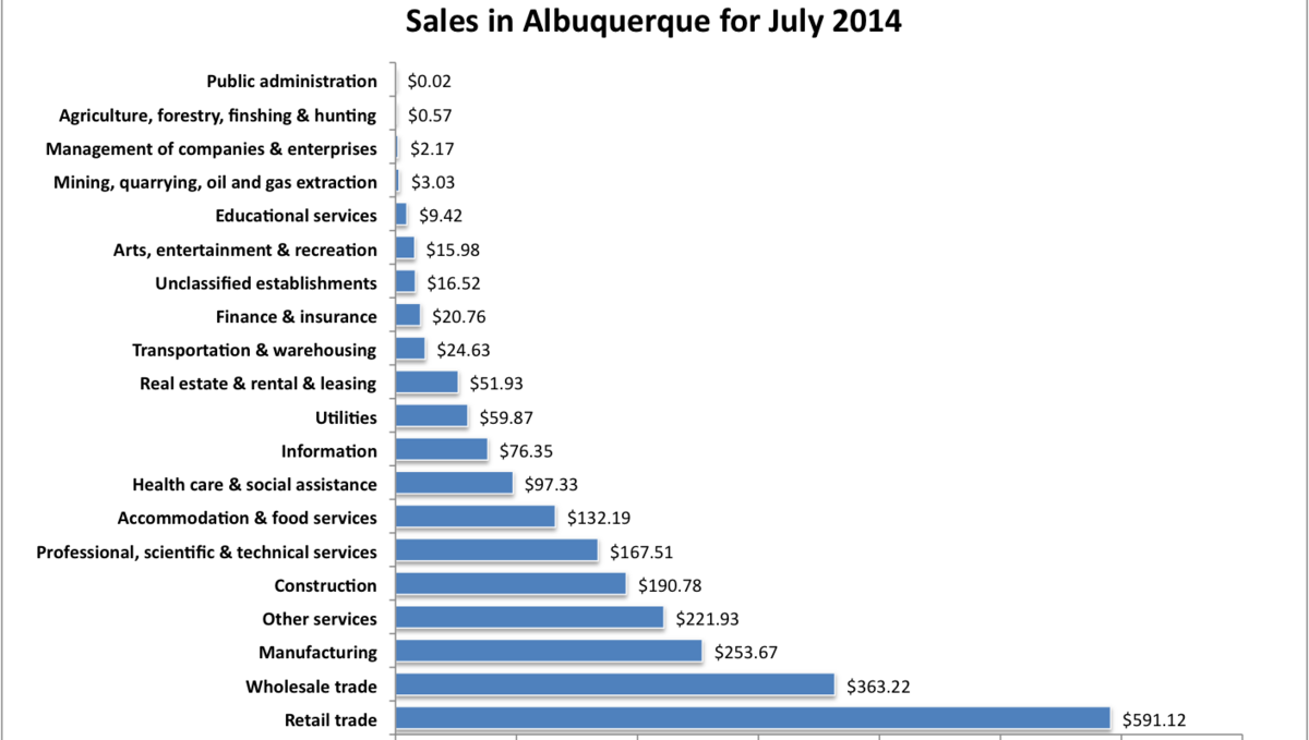 Five industries dominate Albuquerque's economy, new data shows