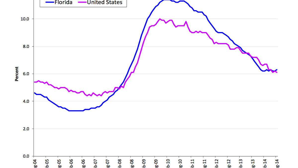 August unemployment rises in MiamiDade, stays steady in Broward, Palm