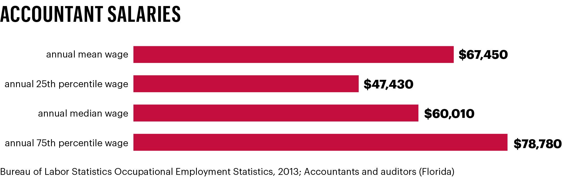 Special Report A closer look at Tampa Bay accounting firms Tampa Bay Business Journal