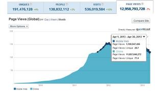 Tumblr's traffic has grown rapidly since its founding, but has dipped in recent months.