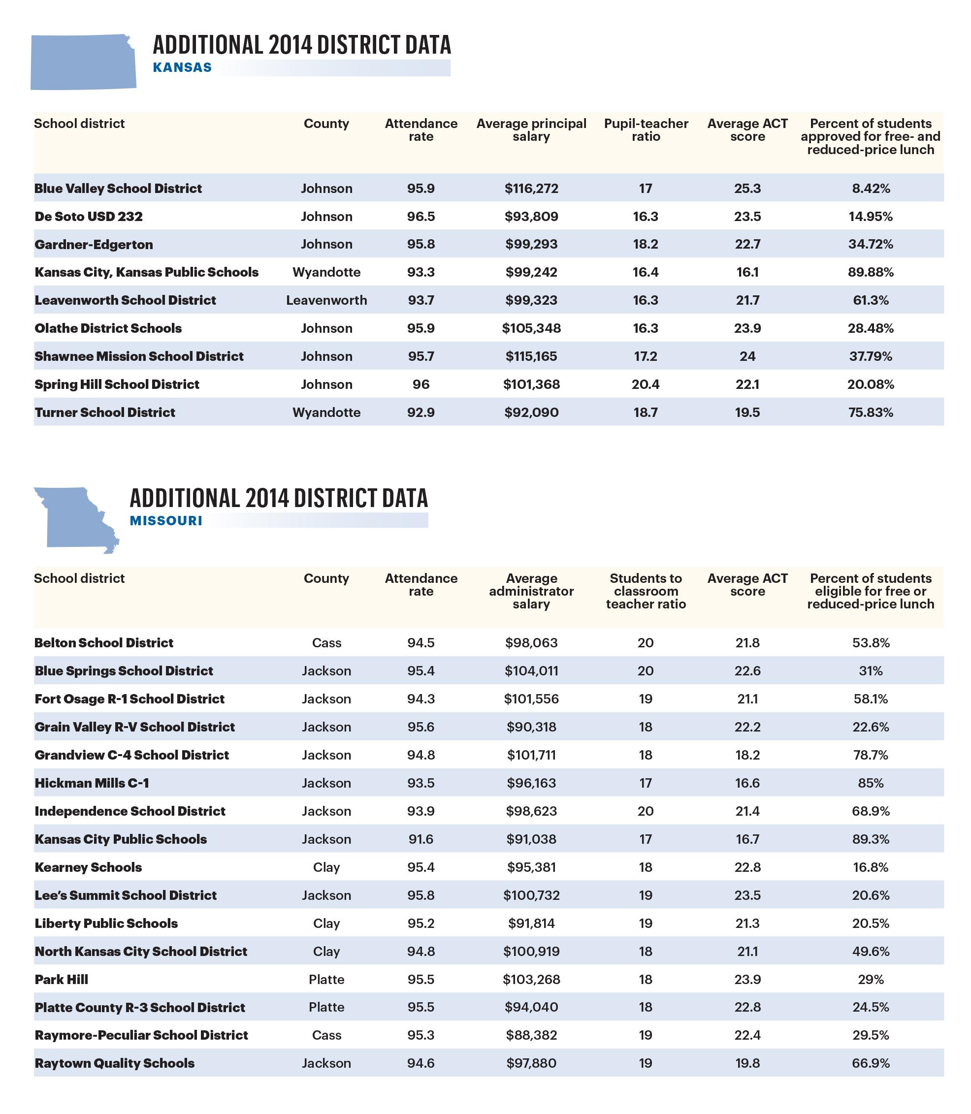 Kansas, Missouri school districts report test, ratio, salary data
