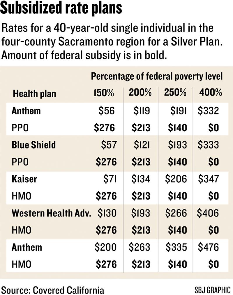 Covered California Rates Come In Lower Than Expected Sacramento Business Journal