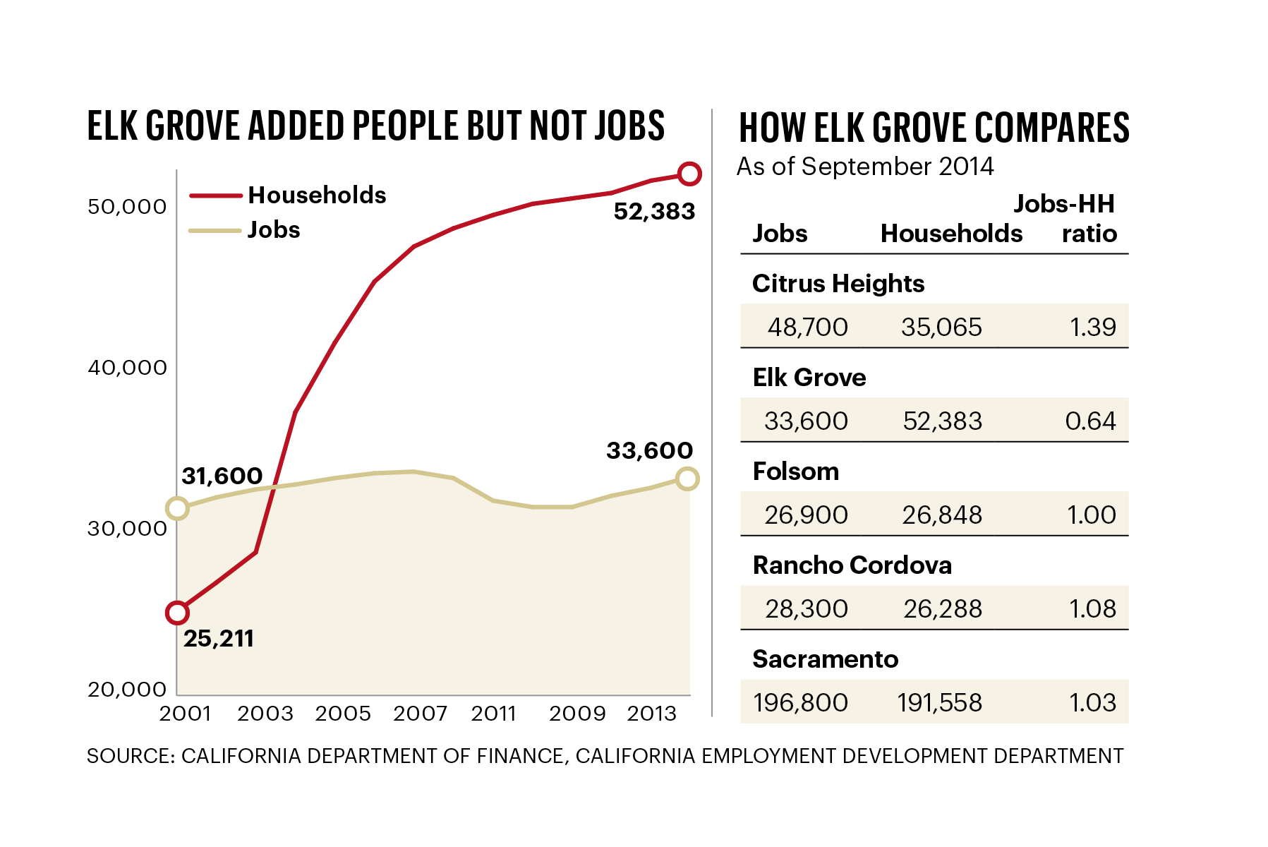 For Elk Grove, recruiting employers is job No. 1 Sacramento Business