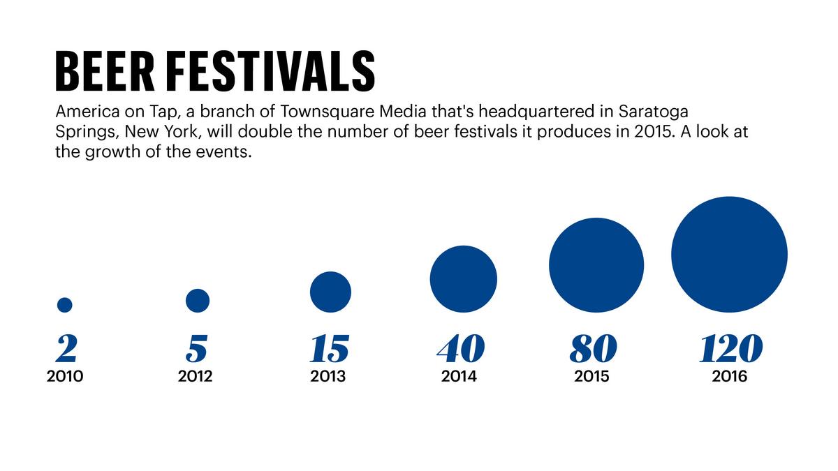 Saratoga beer festival producer, owned by Townsquare Media (NYSE TSQ