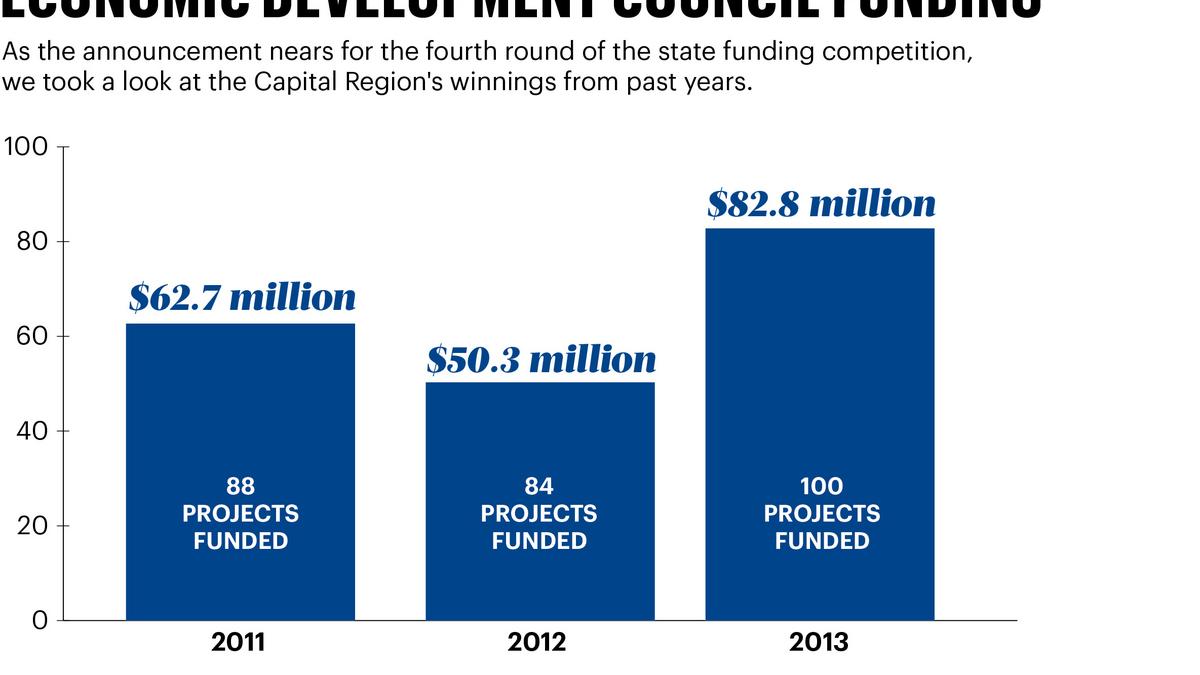 Economic development awards to be announced Wednesday in Albany - Albany Business Review