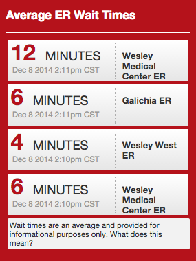 Wesley Medical Center Now Displaying Wait Times For All