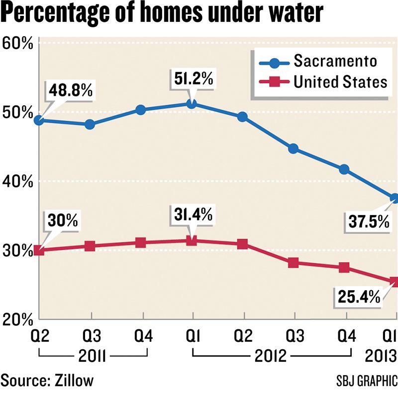 Selling a house with negative equity Sacramento Business Journal