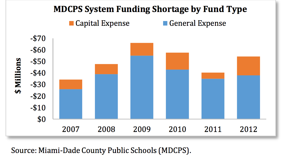 MiamiDade lost 5,430 jobs because of uncollected property taxes, study
