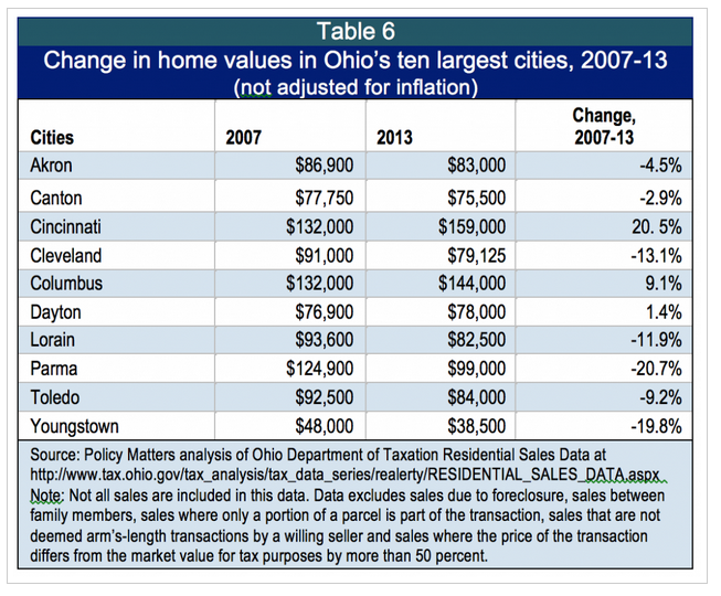 Growth in Cincinnati home prices dwarfs other Ohio cities Cincinnati