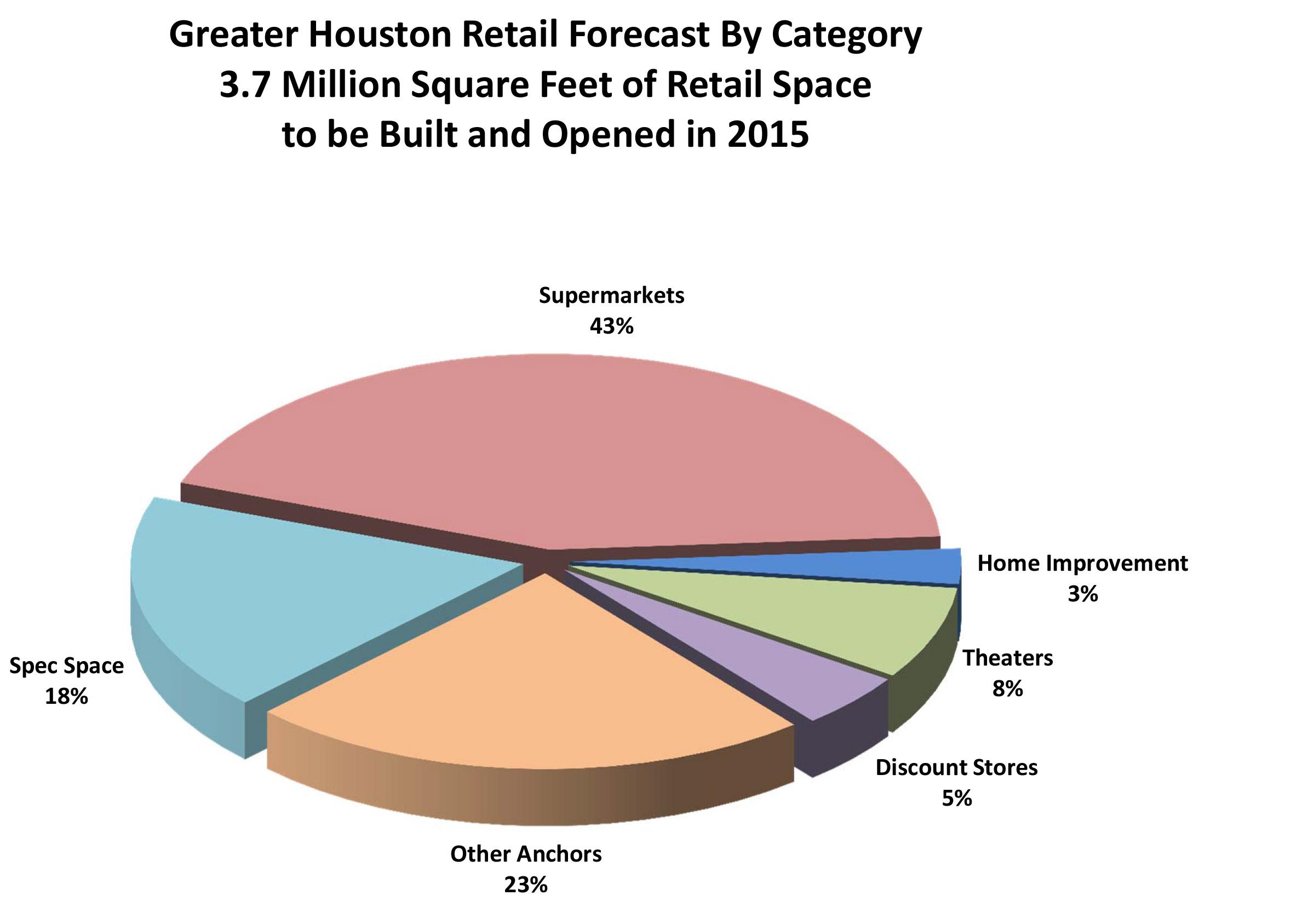 Supermarket Market Share Pie Chart