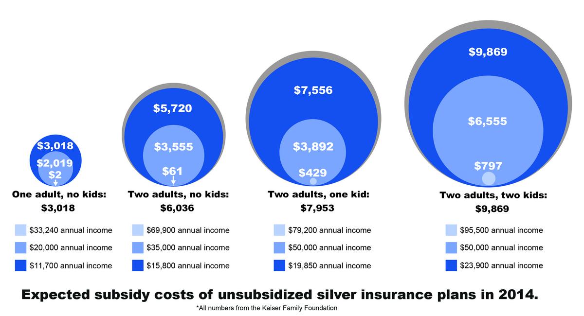 Tax subsidies for health insurance on exchanges could be big help