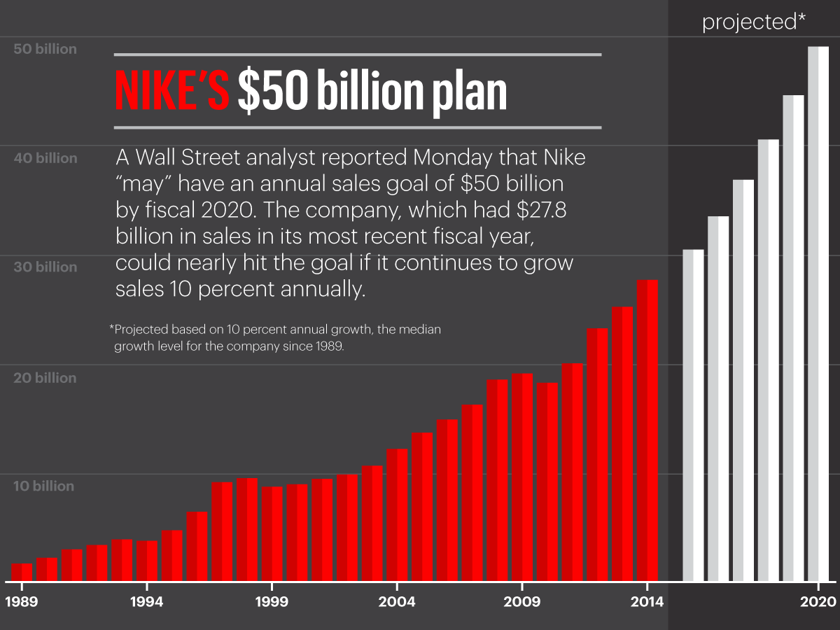 viering goedkoop nabootsen Is Nike targeting $50B? - Portland Business Journal