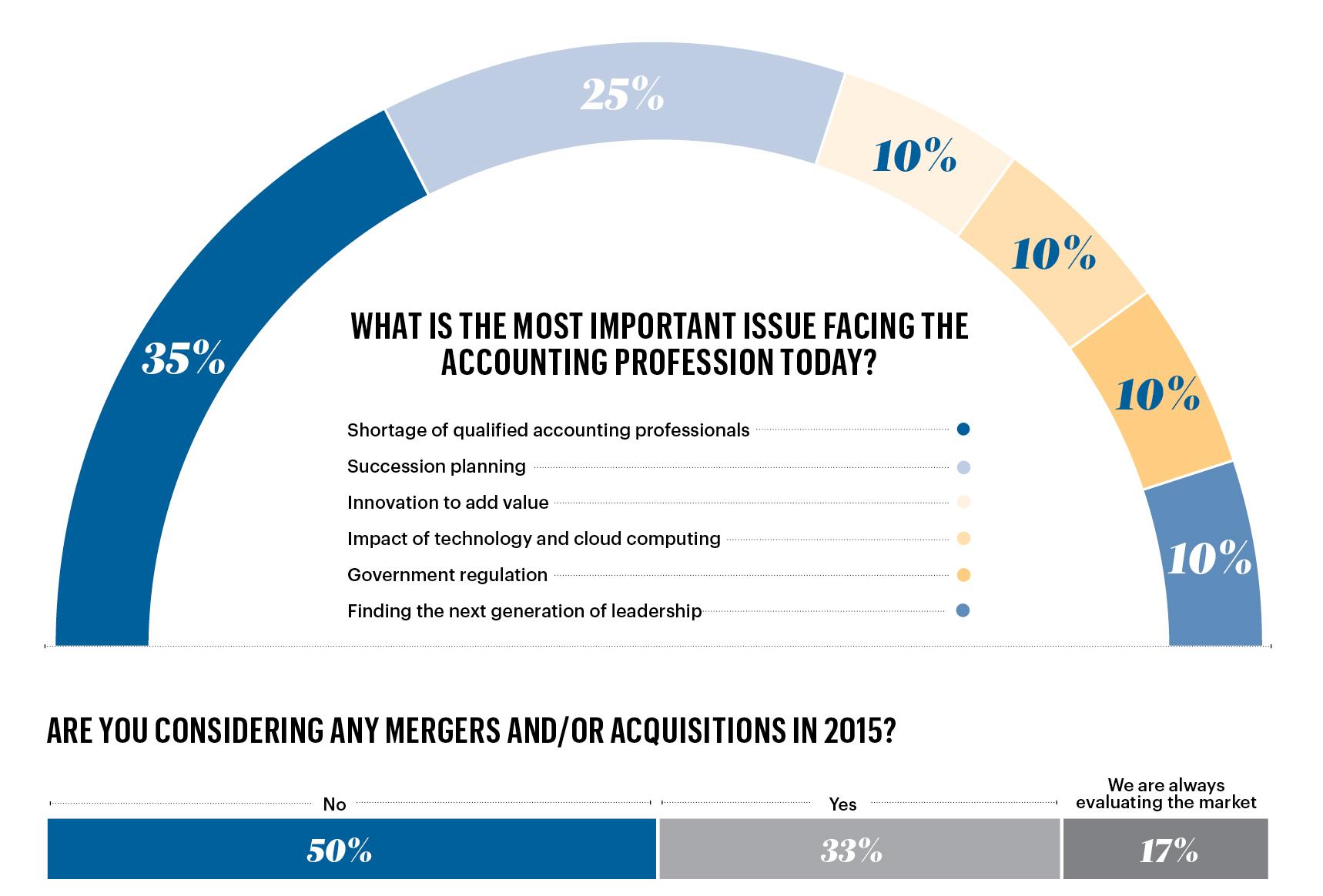 Kansas City accounting firms talk politics, client advice Kansas City