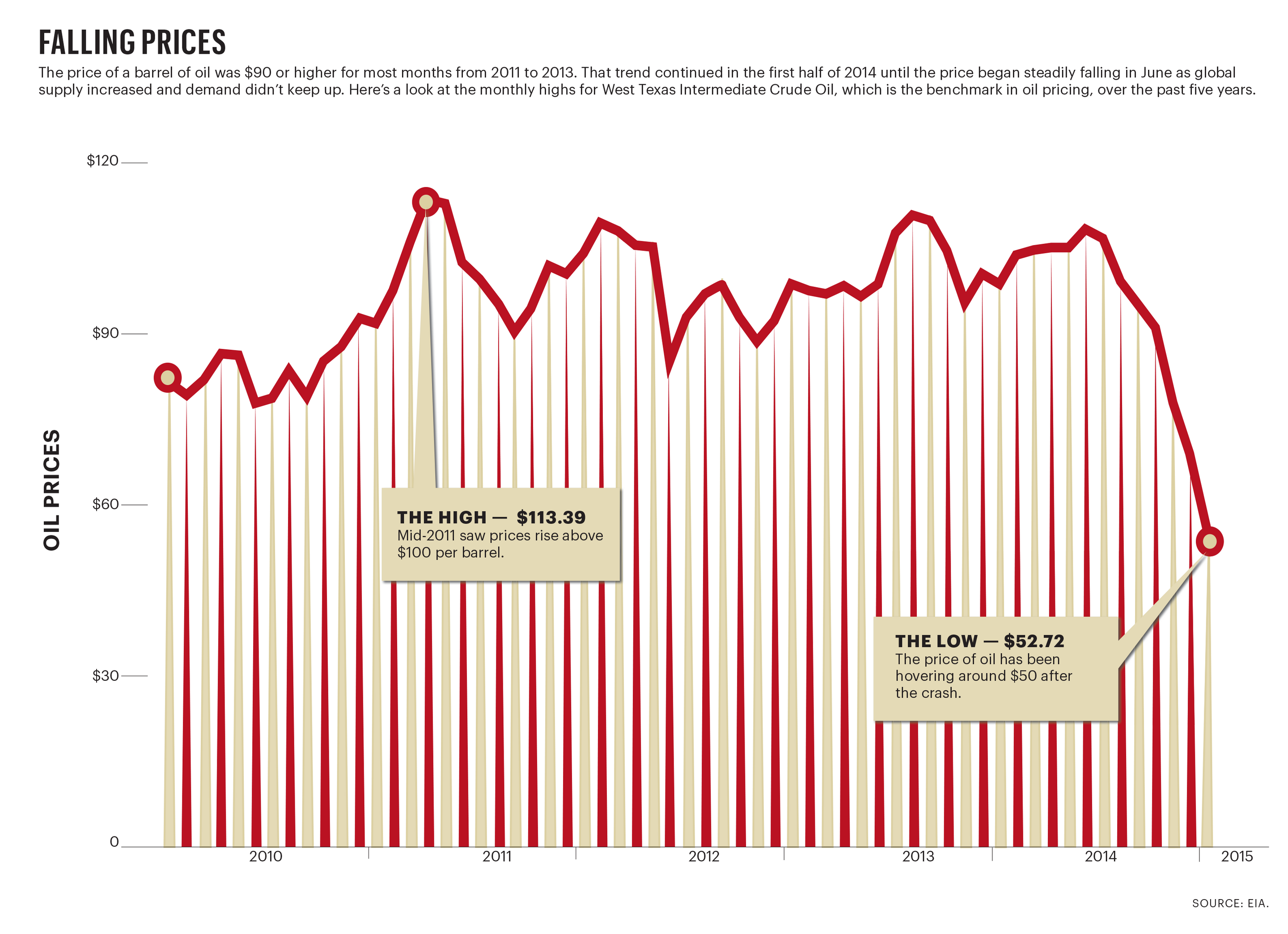 Price pain How the oil price crash has forced Kansas