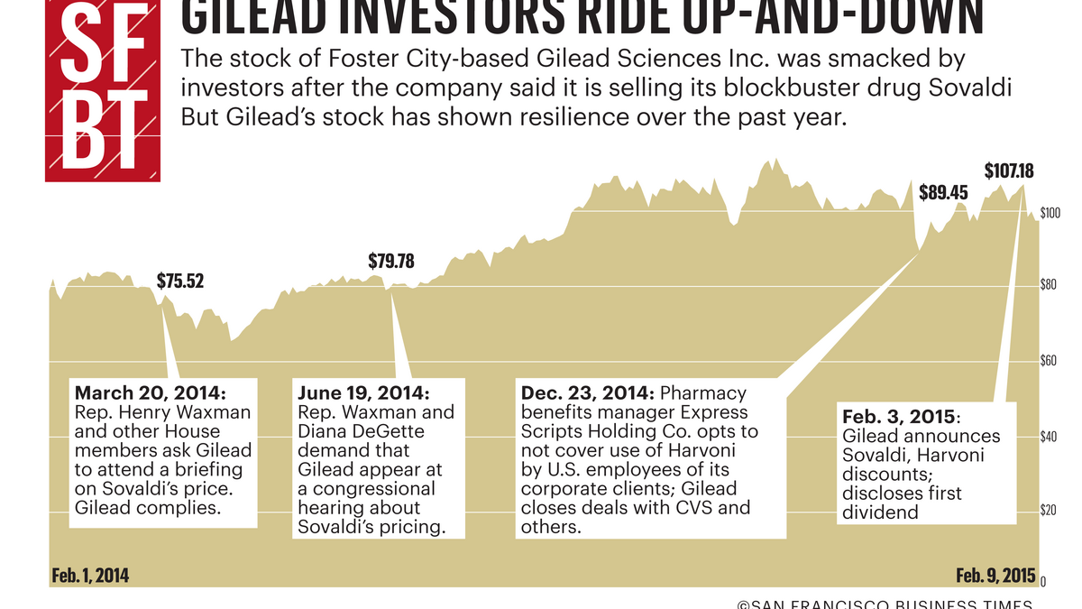 Gilead investors ride upanddown year San Francisco Business Times