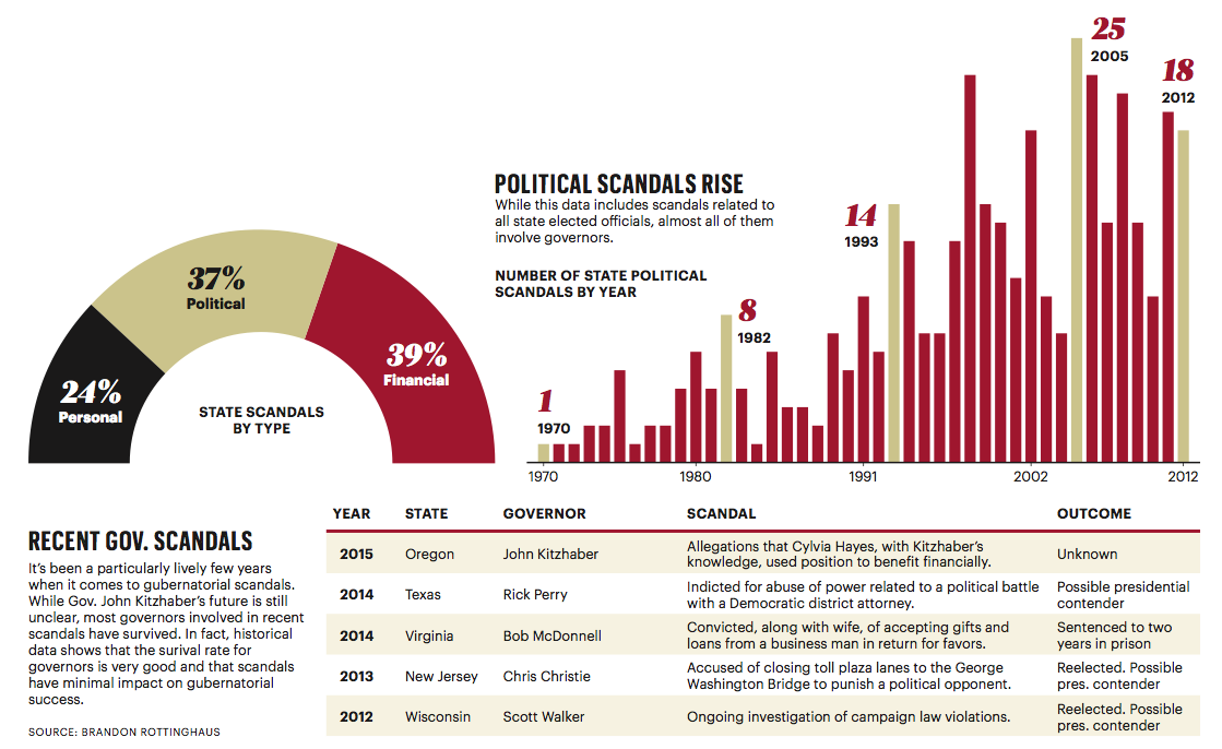 DataBank Charting governor scandals Portland Business Journal