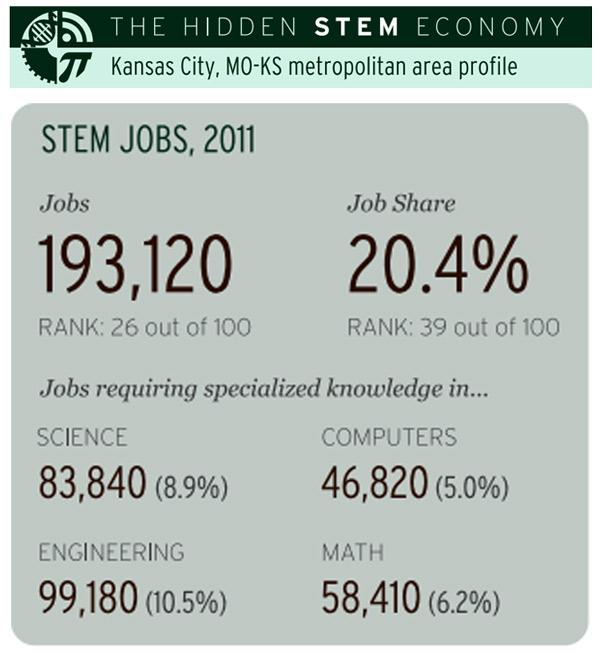 Kansas City ranks 26th in nation for science and tech jobs Kansas