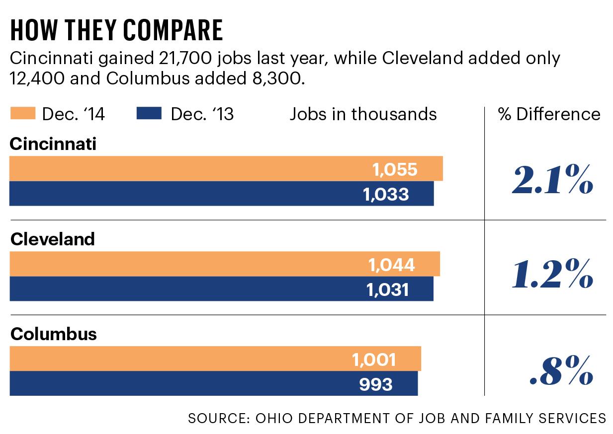 Cincinnati leads Ohio cities in jobs growth Cincinnati Business Courier