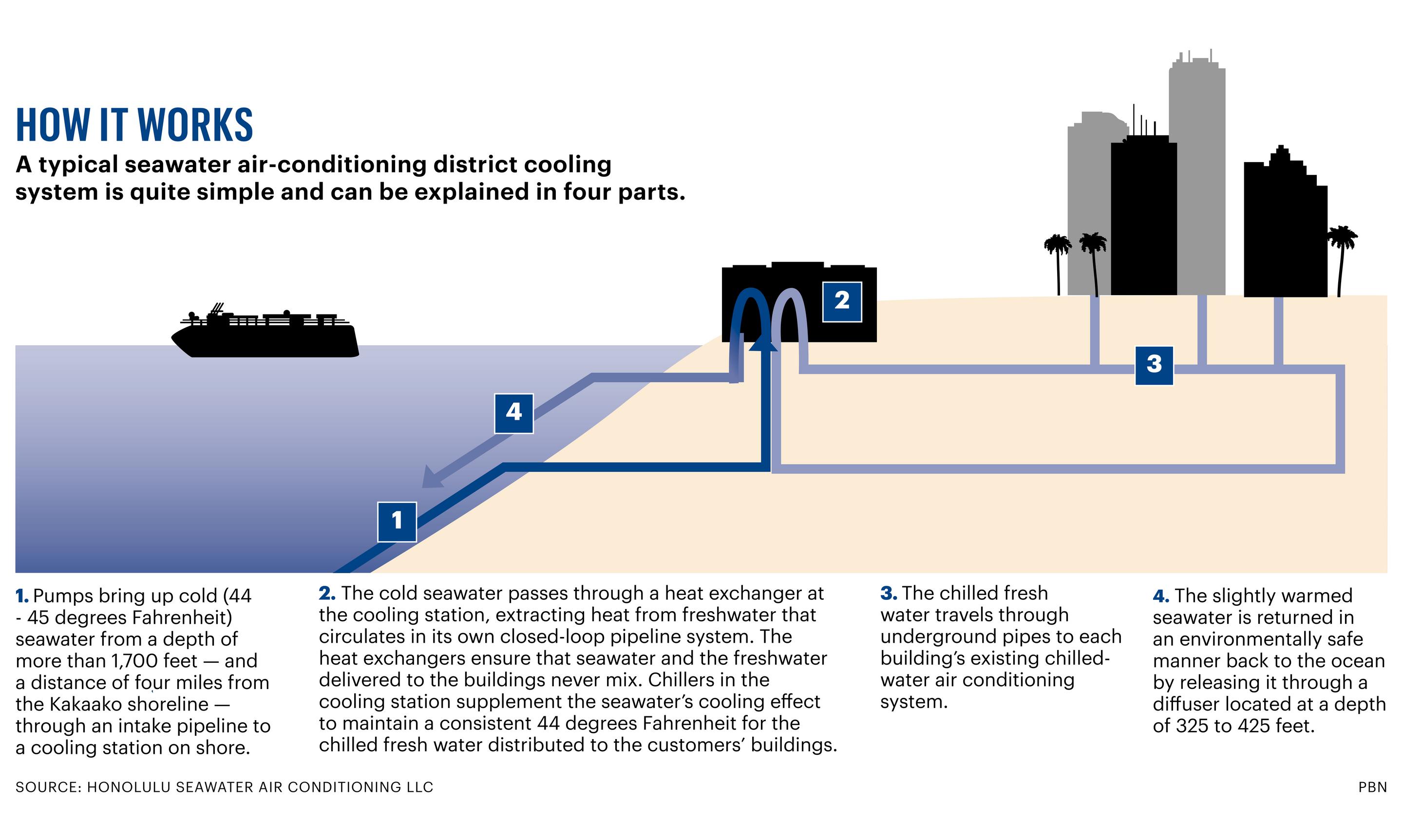 Major boost puts Honolulu Seawater Air Conditioning LLC halfway to its