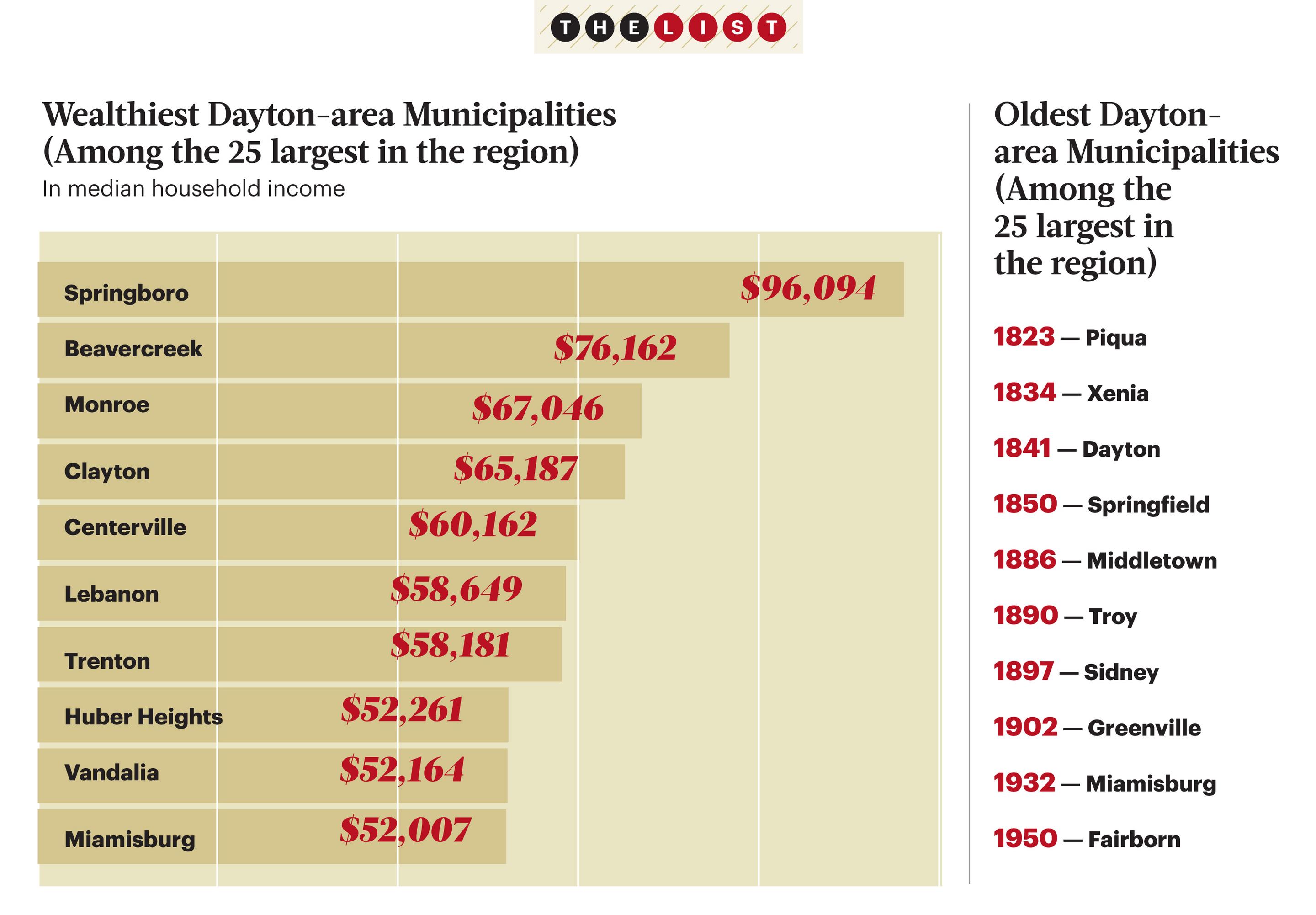 Wealthiest and Oldest Daytonarea Municipalities Dayton Business Journal