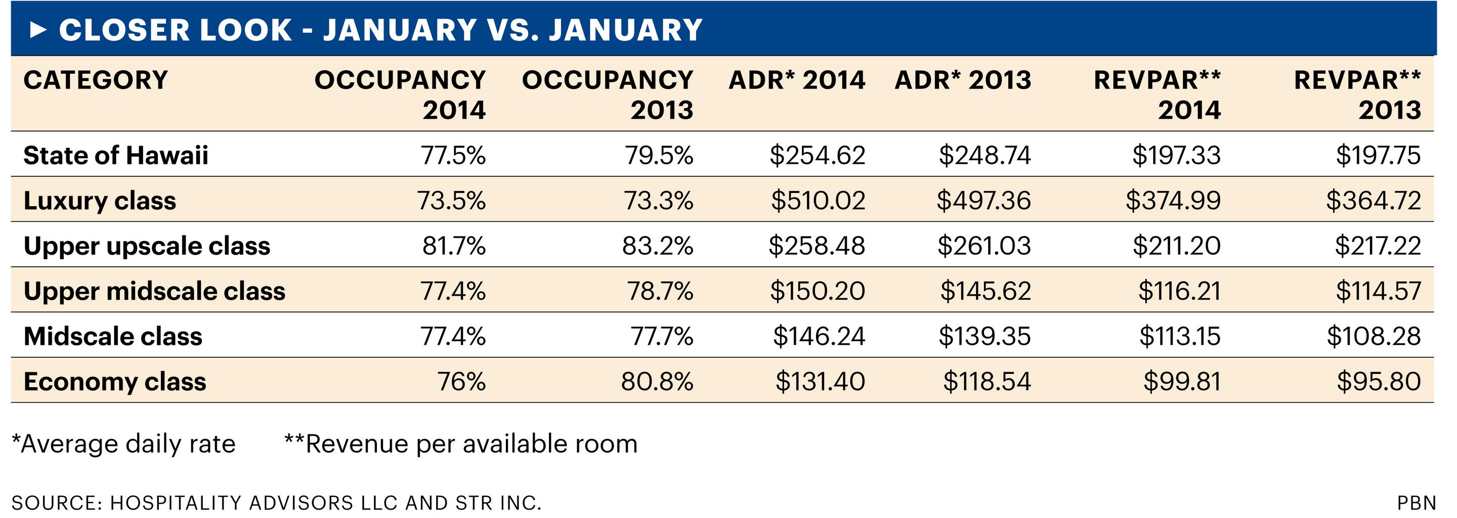 revpar-dips-as-hotel-room-rates-hit-record-pacific-business-news