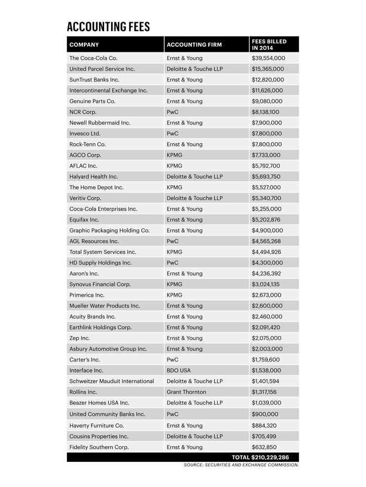 Big Georgia companies spent 200M on accountants in 2014