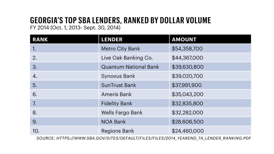 lenders seeing healthy uptick in SBA loans Atlanta Business
