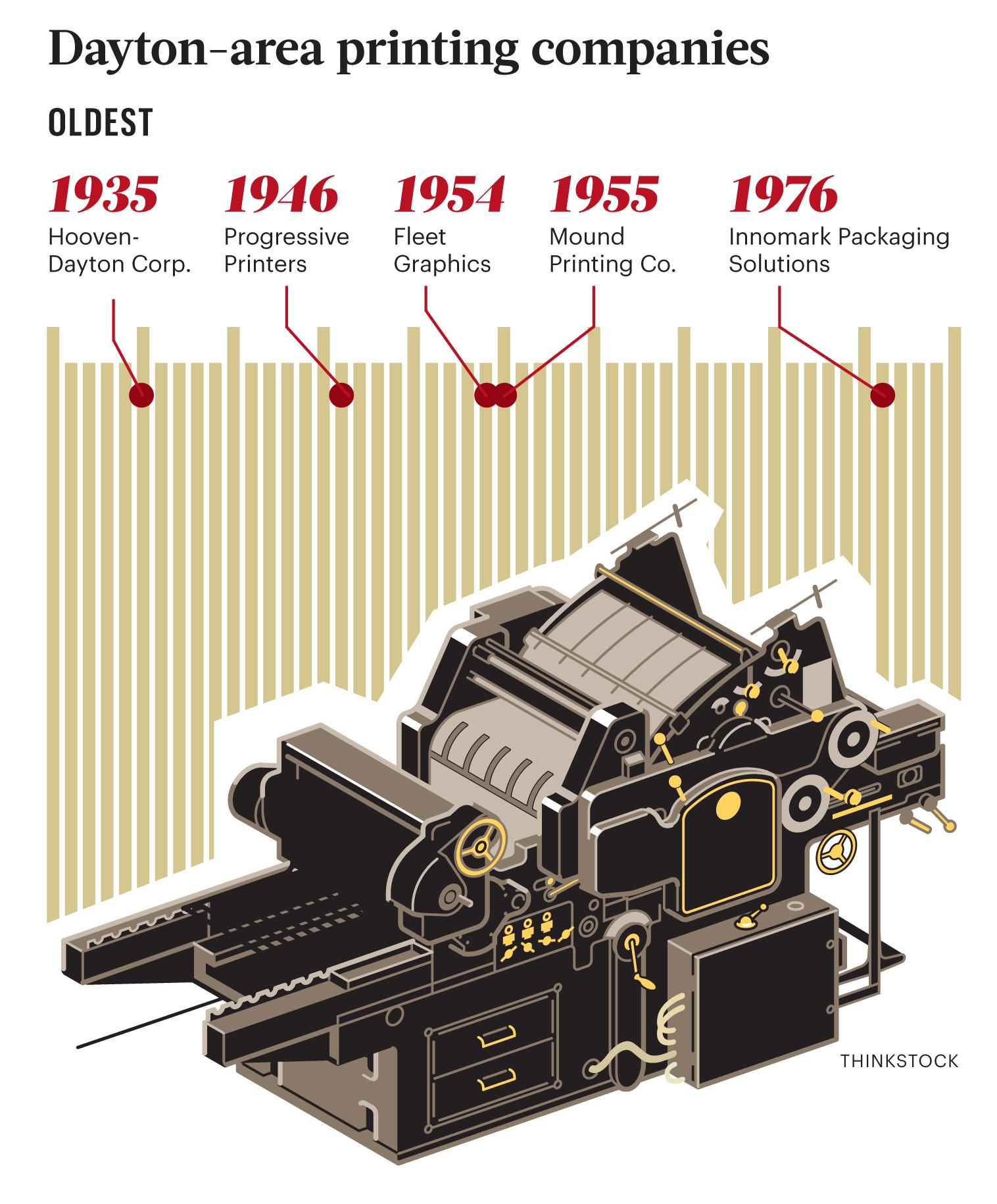 LIST CONTENT Dayton area Printers Dayton Business Journal