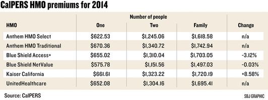 calpers-health-plan-rate-increase-slows-choice-grows-sacramento